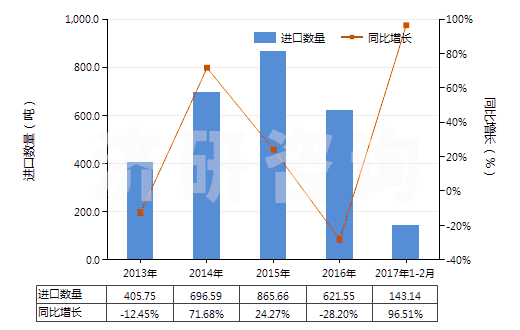 2013-2017年2月中國其他氨基醇酚、氨基酸酚及其他含氧基氨基化合物(HS29225090)進口量及增速統(tǒng)計
